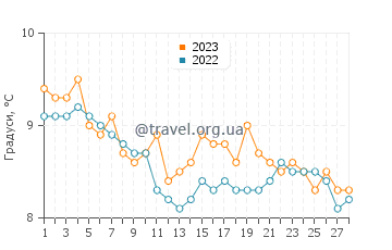 Температура води Акіта у лютому