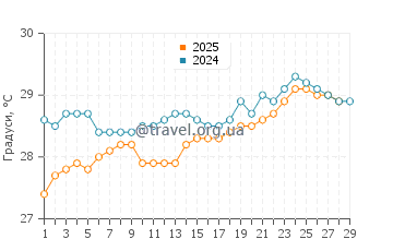 Температура води Аккарайпатту у лютому