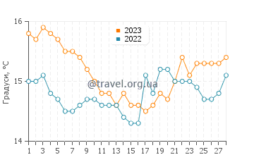 Температура води Аліага у лютому