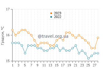 Температура води Алікес у лютому