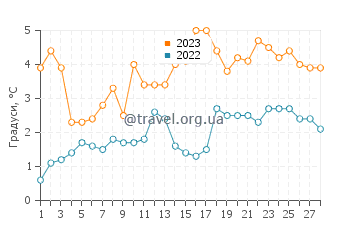 Температура води Ферхейвен у лютому