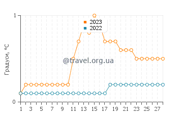 Температура води Бей-Сіті у лютому