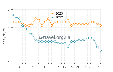 Температура води Шорхем у лютому