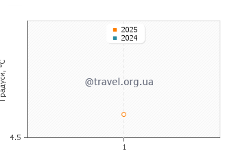 Температура води Ошен Біч у лютому