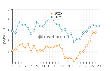 Температура води Суонсі у лютому