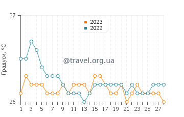 Температура води Корал Бей у лютому