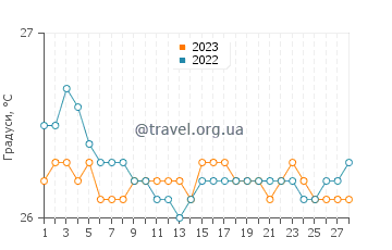 Температура води Солт Понд Біч у лютому