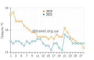Температура води Андікіра у лютому