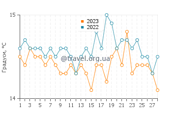 Температура води Андрій у лютому