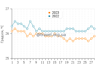 Температура води Іст-Енд у лютому