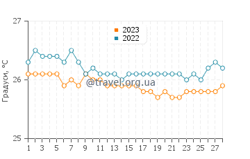 Температура води Анс Марсель у лютому