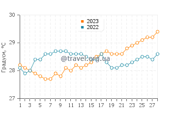 Температура води Ансе Лаціо у лютому
