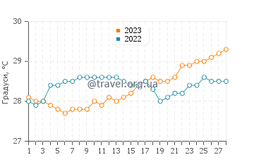 Температура води Ансі Волберт у лютому