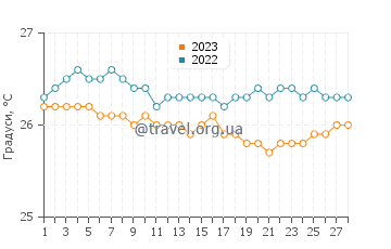 Температура води Фолмут у лютому