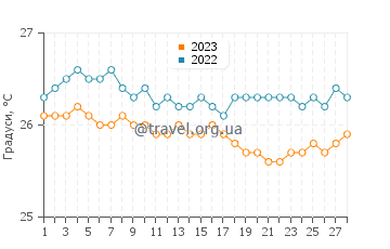 Температура води Сент-Джонс у лютому