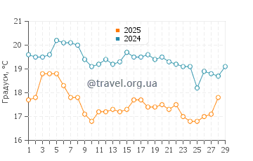 Температура води Аошима у лютому