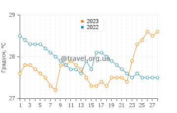 Температура води Аплаіа у лютому
