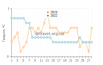Температура води Апостольські острови у лютому