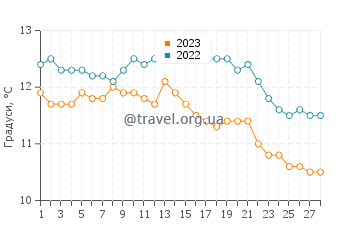 Температура води Аптос у лютому