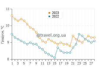 Температура води Араклі у лютому