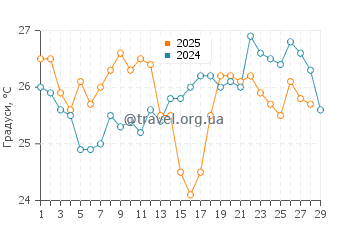 Температура води Аракун у лютому
