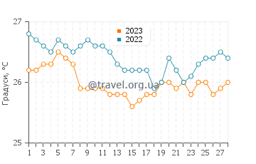 Температура води Арасії у лютому