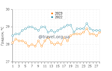 Температура води Арієєн у лютому
