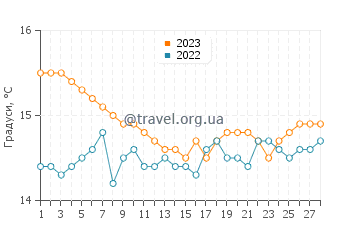Температура води Артеміда у лютому