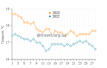 Температура води в Ашдоді у лютому