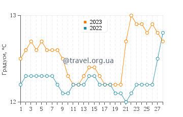 Температура води Астільєро у лютому