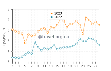 Температура води Атлантік-Сіті у лютому