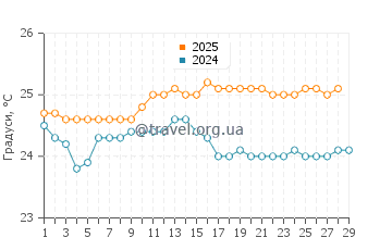 Температура води Авєовєо Біч у лютому