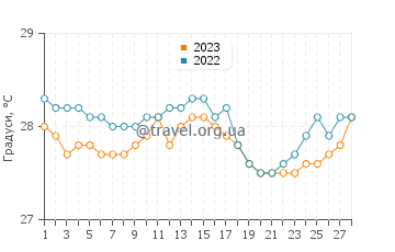 Температура води Августу-Корреа у лютому