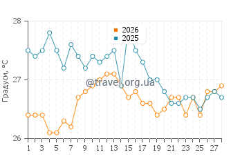 Температура води Пойнт Лукаут у лютому