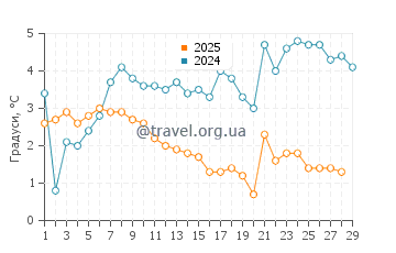 Температура води Бабе у лютому