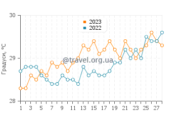 Температура води Бадагара у лютому
