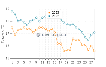 Температура води Баія-Асунсьйон у лютому