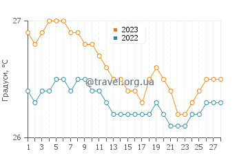 Температура води Баія де Каракес у лютому