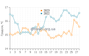 Температура води Баія-де-Кіно у лютому