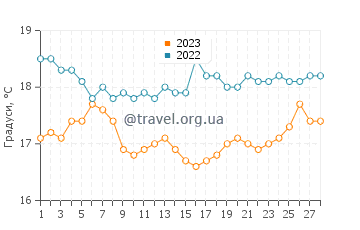 Температура води Баія де Консепсьон у лютому