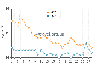 Температура води Баколі у лютому