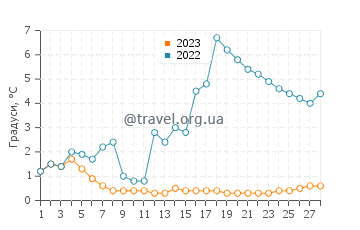 Температура води Балатонлелле у лютому