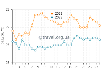 Температура води Бальєніта у лютому