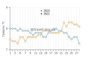 Температура води Бандоран у лютому
