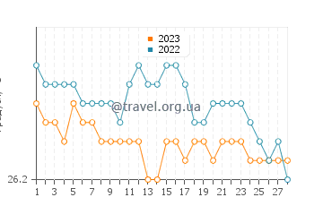 Температура води Баракоа у лютому