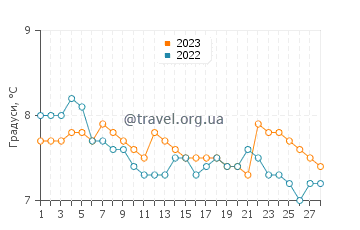 Температура води Барассі у лютому