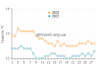 Температура води Барсена-де-Сісеро у лютому