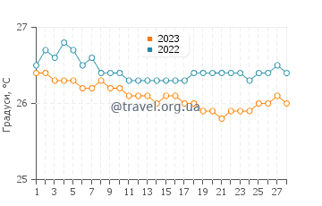 Температура води Бастер у лютому