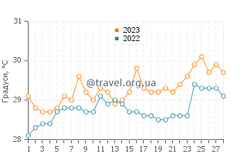 Температура води Бата у лютому