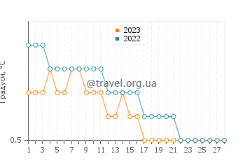 Температура води Батчавана Бей у лютому